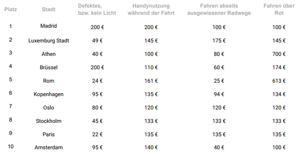 Madrid dominiert die Bußgeld-Tabelle für Fahrradfahren in Europa.