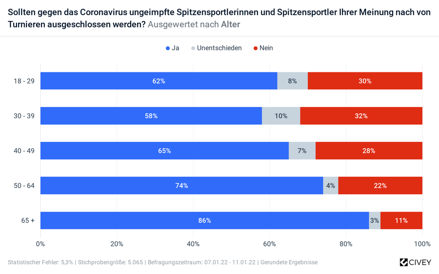 civey-Umfrage