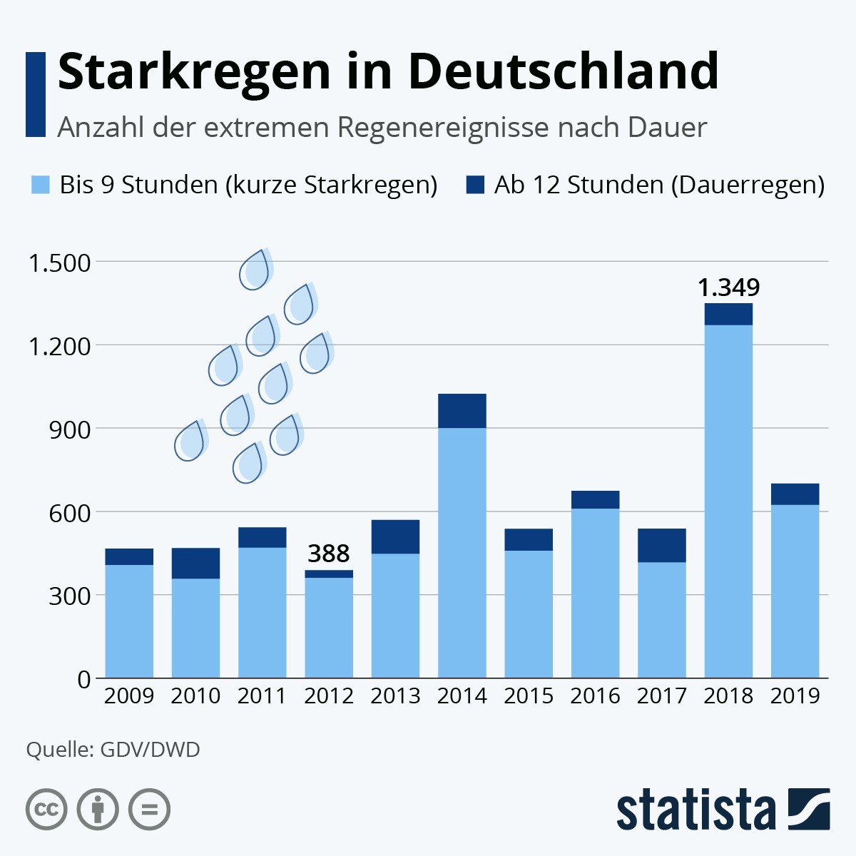 Die Grafik zeigt die Anzahl der extremen Regenereignisse in Deutschland im vergangenen Jahrzehnt.