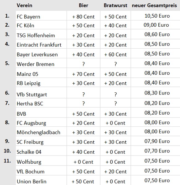 Die jüngsten Preisanstiege in den Stadien der ersten Bundesliga.