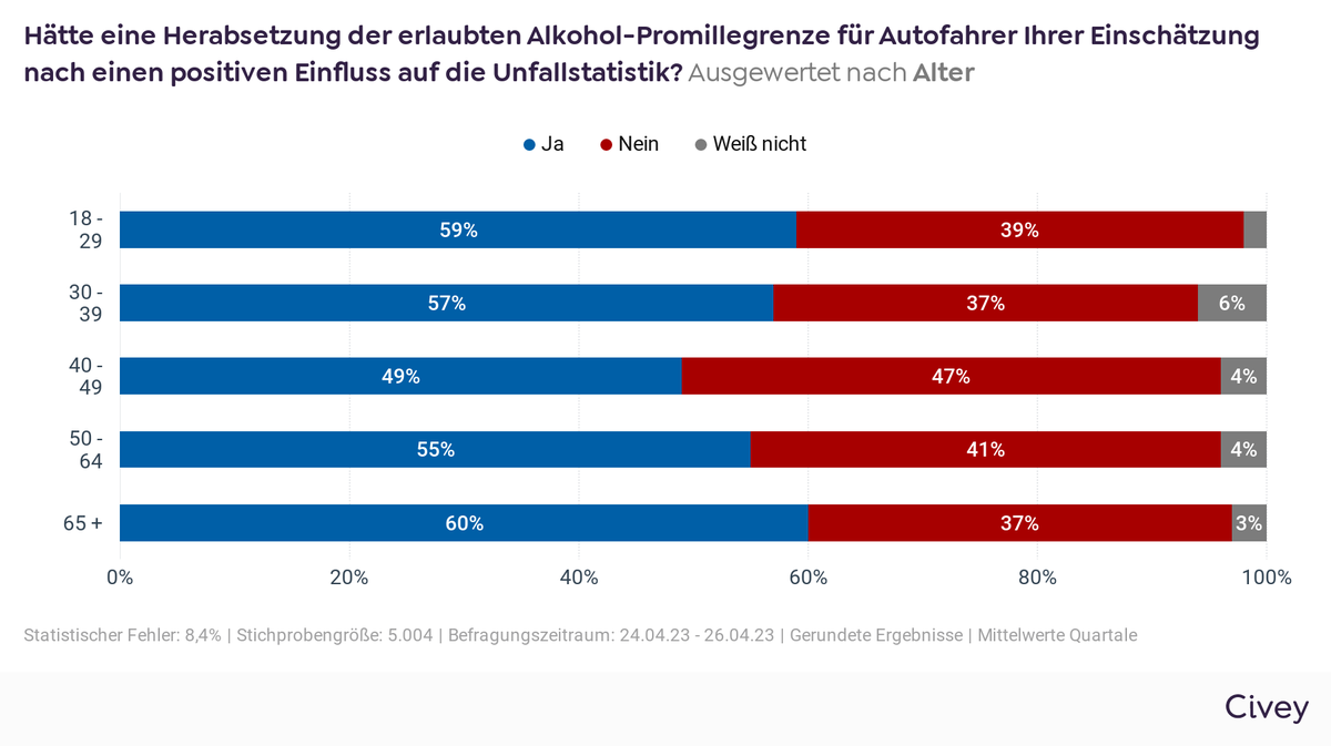 Umfrage Promillegrenze absenken