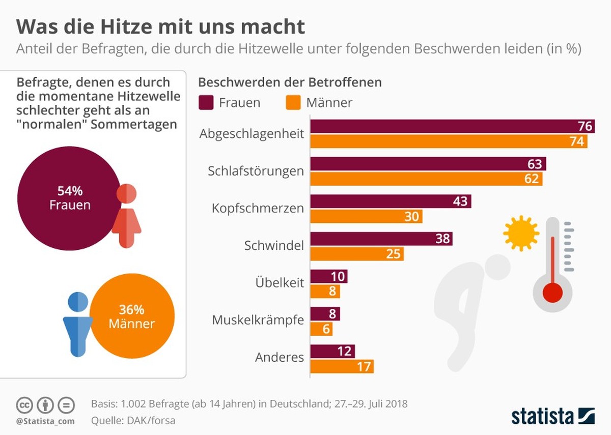 Laut einer Umfrage 2018, leiden Menschen bei hohen Temperaturen vor allem unter Abgeschlagenheit und Schlafstörungen.