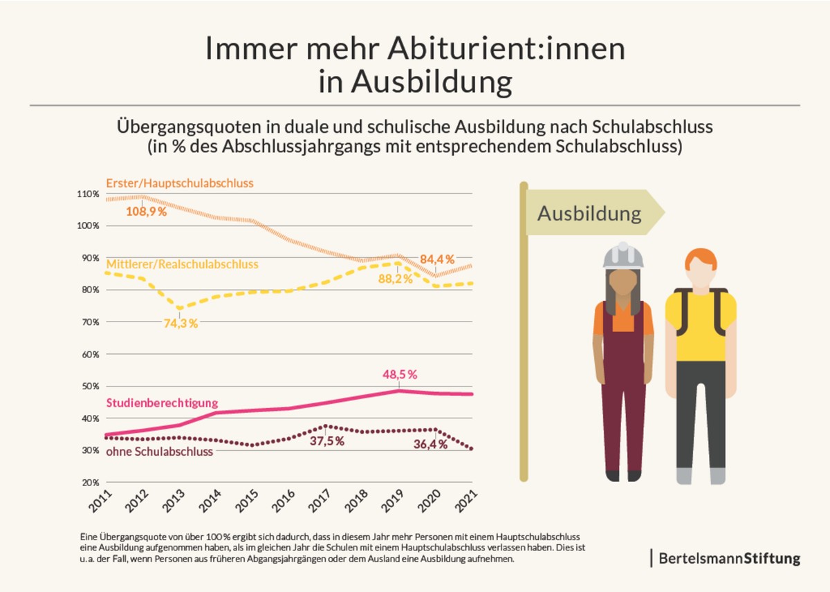 Studie Ausbildung Abiturienten Bertelsmann Stiftung