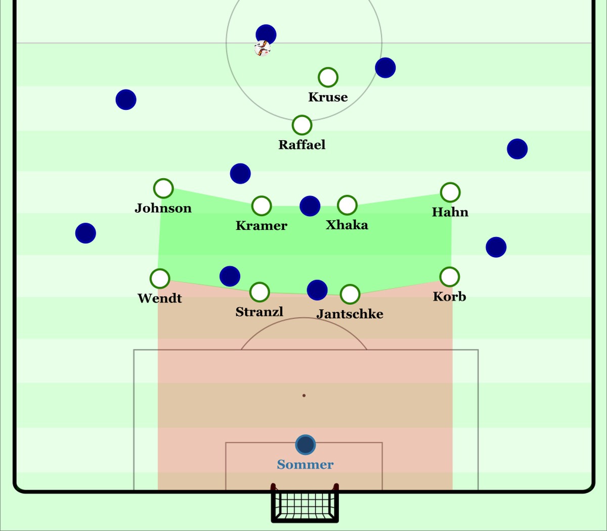 So verteidigte Gladbach beispielsweise in der Saison 2014/15 das eigene Tor. Die Mannschaft zog sich als kompakter Block (grün) zurück und ließ Gegner durch clevere Raumdeckung selten in den roten Ber ...