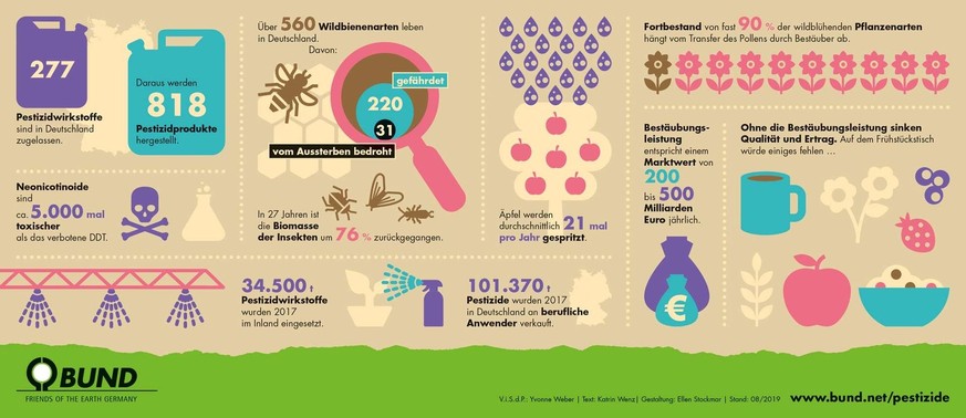 Diese Grafik veranschaulicht die Auswirkungen von Pesitiziden auf Wildbienen.