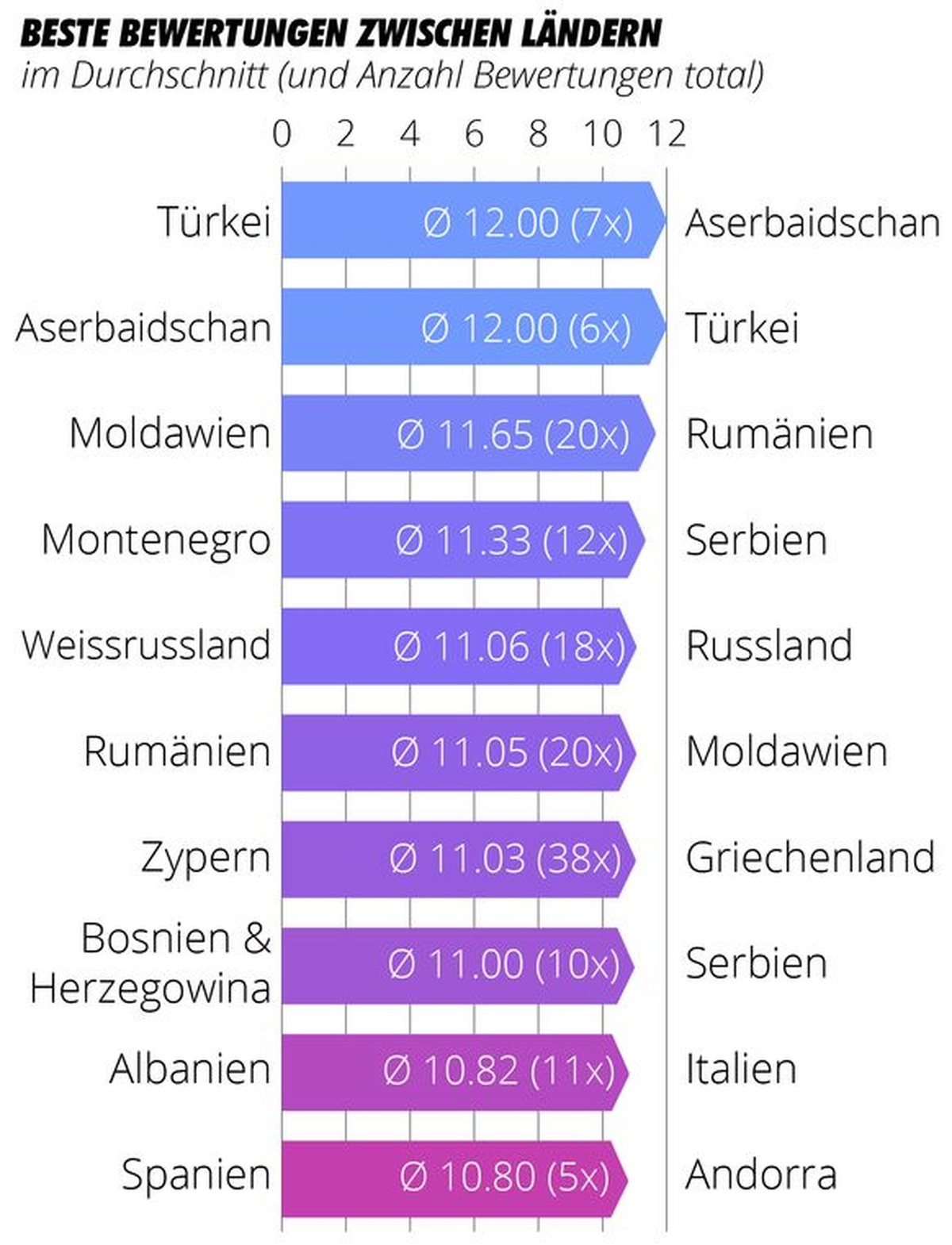 Anmerkung: Bis zum Jahr 2007 stellten Serbien &amp; Montenegro einen gemeinsamen Act beim ESC, seither treten sie separat auf. Diese positiven Bewertungen hier stammen also von den letzten 11 Jahren.