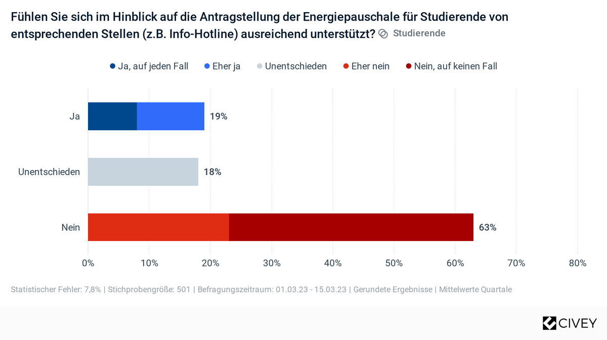 Umfrage Antrag Energiepauschale