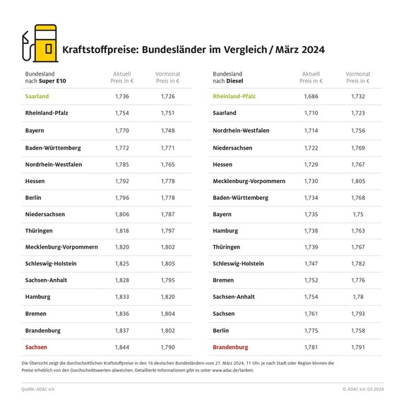 Confronto dei prezzi dei carburanti nei Länder federali / Ulteriori testi tramite ots e www.presseportal.de/nr/7849 / L'utilizzo di questa immagine per scopi editoriali è soggetto al rispetto di tutti gli usi riportati...