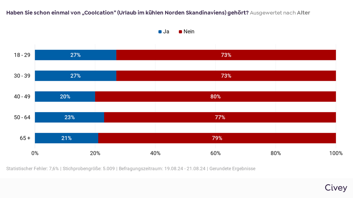 Der Begriff "Coolcation" ist bisher nicht weit verbreitet.