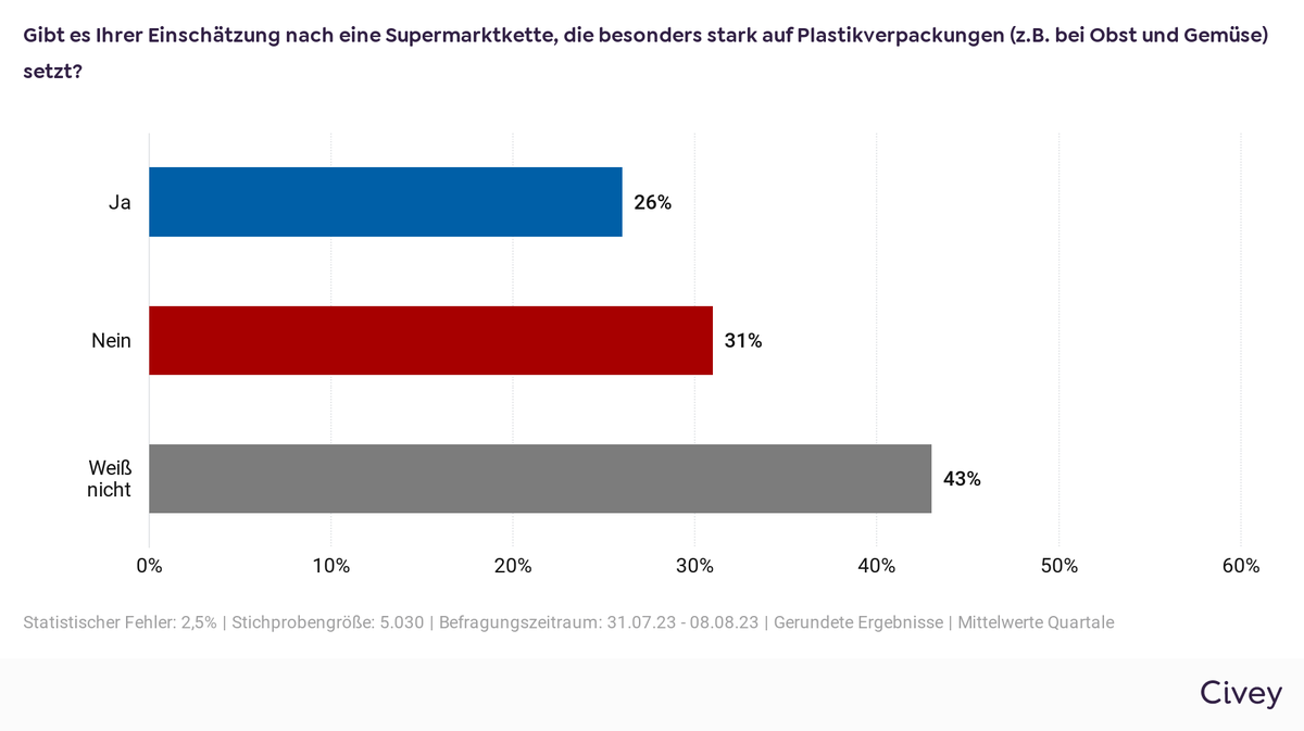 Umfrage zu Verpackung Supermarkt