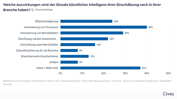 Umfrage KI Künstliche Intelligenz