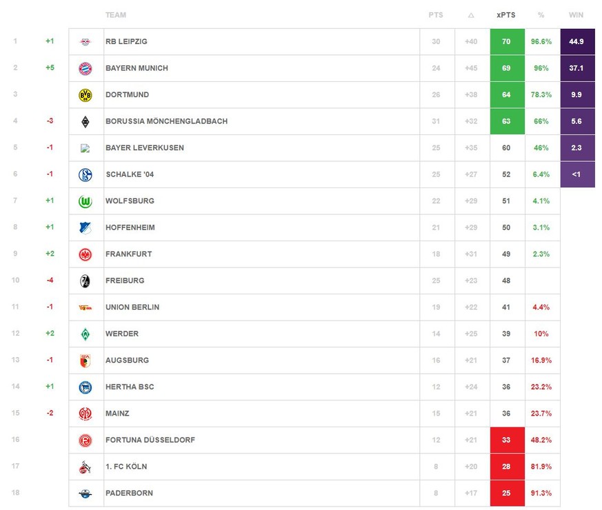 Die Tabelle am 34. Spieltag laut Berechnung vor dem 15. Spieltag. (Stand 12. Dezember 2019)