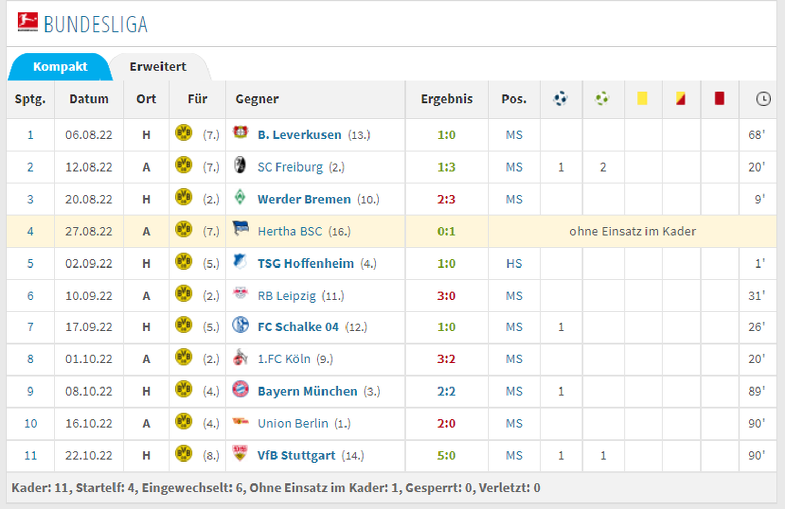 Die aktuelle Bundesliga-Bilanz von Youssoufa Moukoko für die Saison 2022/23.