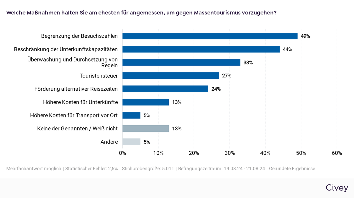 Besuchszahlen zu begrenzen, halten viele für eine gute Idee.