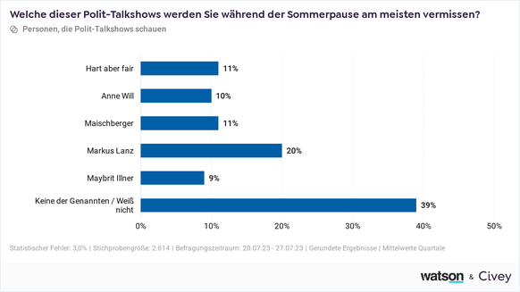 Die Mehrheit der Deutschen vermisst Talkshows in der Sommerpause nicht wirklich.