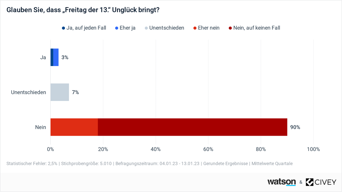 Umfrage Aberglaube Freitag der 13.
