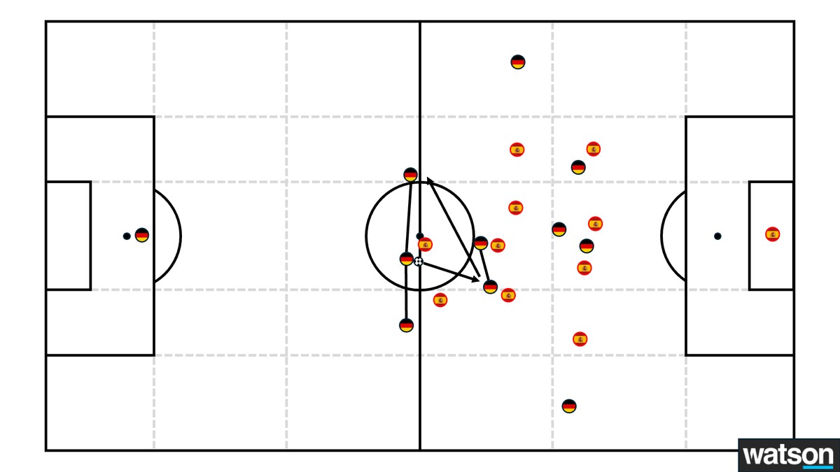 Abb. 5: Die DFB-Elf mit 3-2 im Spielaufbau, wodurch sie Optionen hatte, Spaniens Pressingansätze über ihre Doppelsechs zu überspielen.