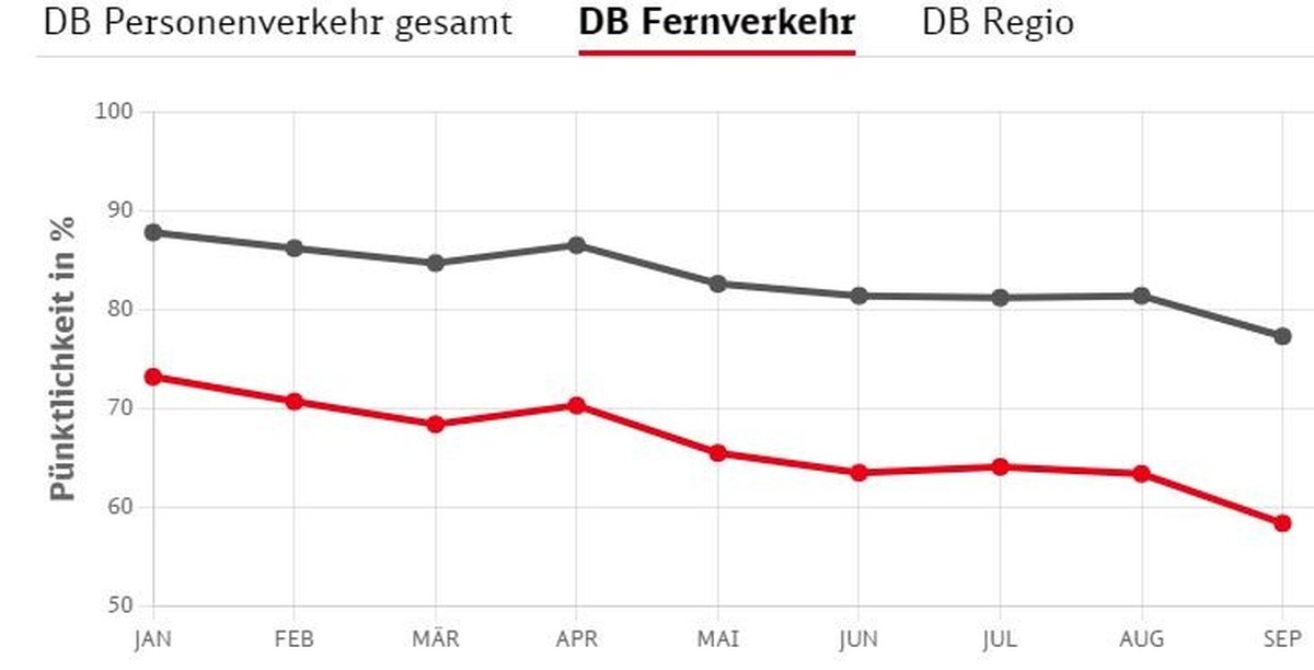 Die rote Linie zeigt alle Züge, die maximal fünf Minuten zu spät waren. Die graue markiert die 15-Minuten-Grenze.