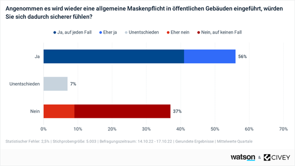 Civey Umfrage Masken